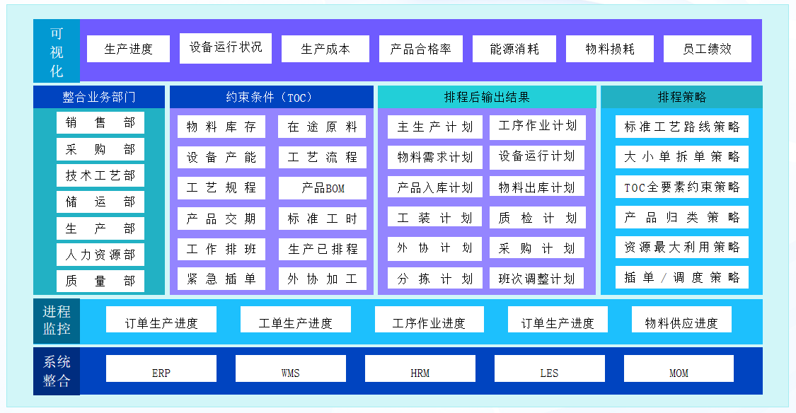 APS 高级排程系统