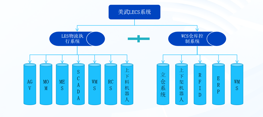 LECS 物流执行与仓库控制系统