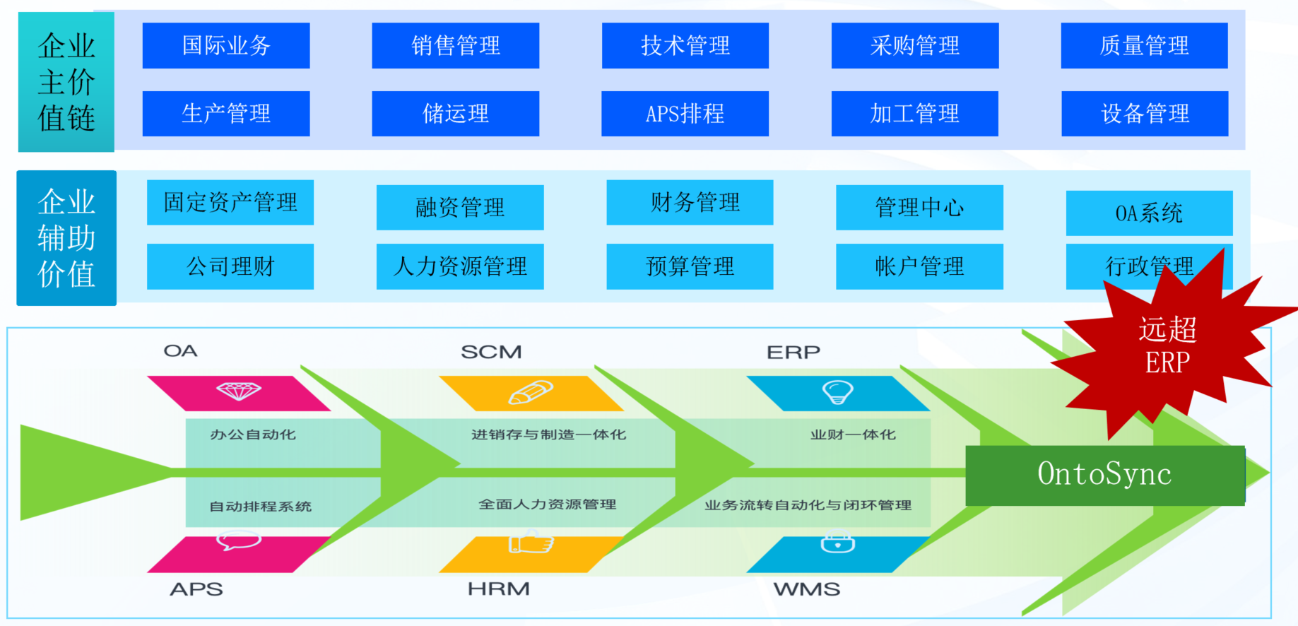 OntoSync 企业综合管理数字化平台