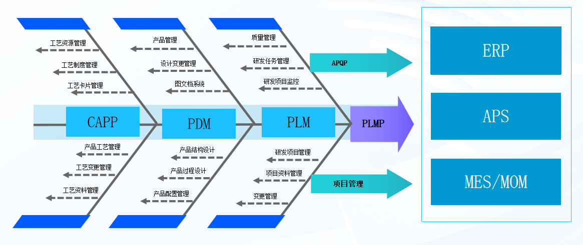 PLMP 研发设计和工艺一体化管理平台